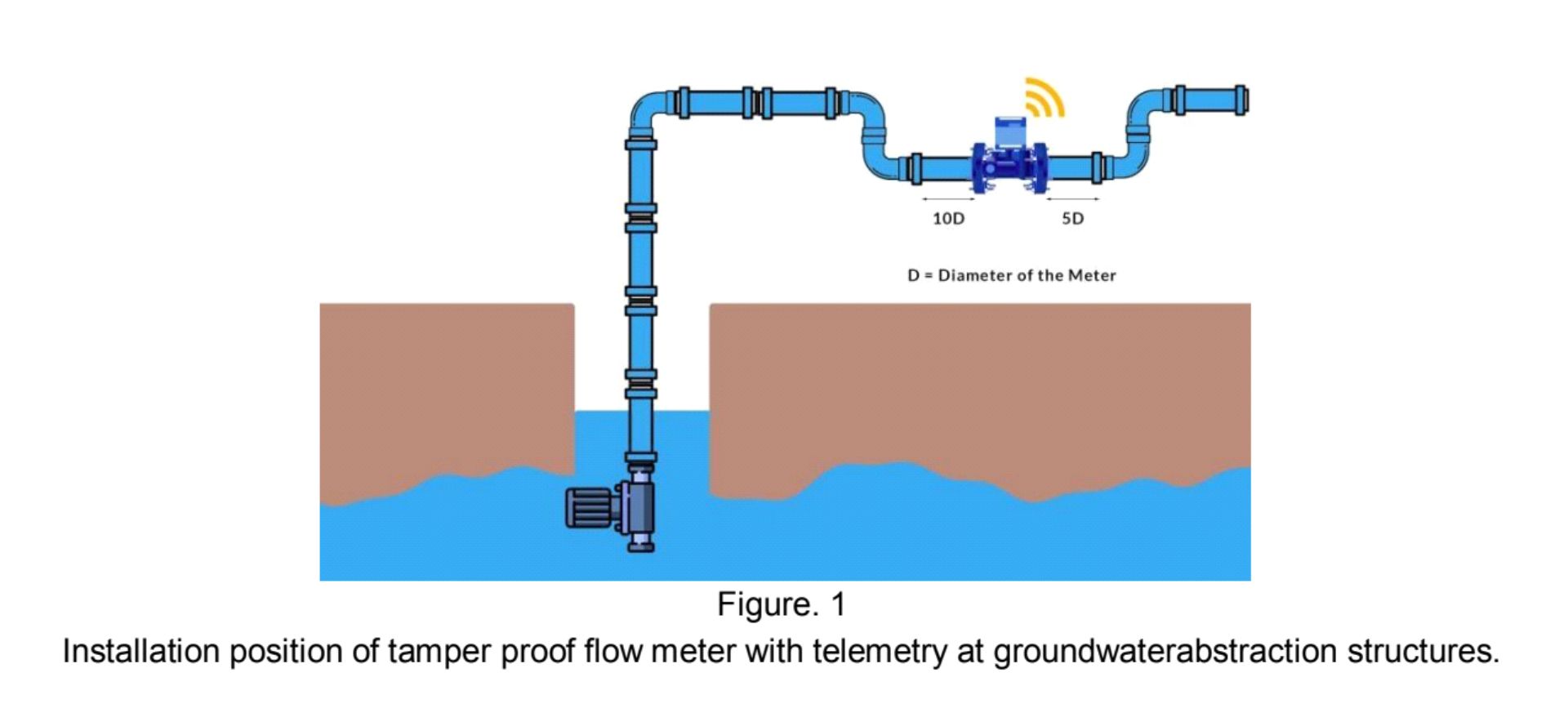 installation position of flow meter